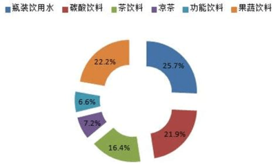 2018年中國軟飲料行業發展現狀與市場前景分析